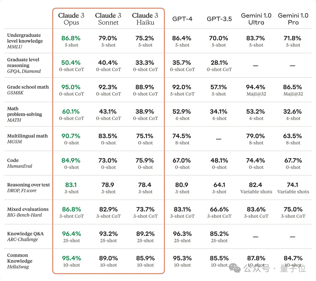 Anthropic 发布 Claude 3 系列模型，世界最强模型易主！GPT-4被全面超越_人工智能_07
