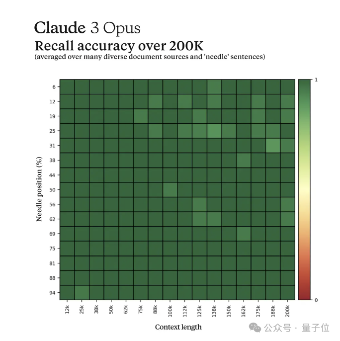 Anthropic 发布 Claude 3 系列模型，世界最强模型易主！GPT-4被全面超越_人工智能_12