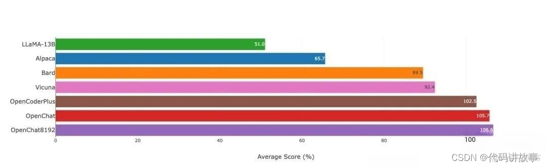 OpenChat：性能高达105.7%，第一个超越ChatGPT的开源模型？_开源_05