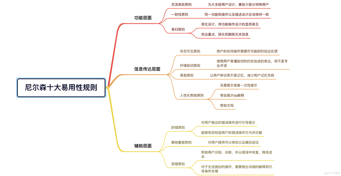 尼尔森十大易用性规则_系统