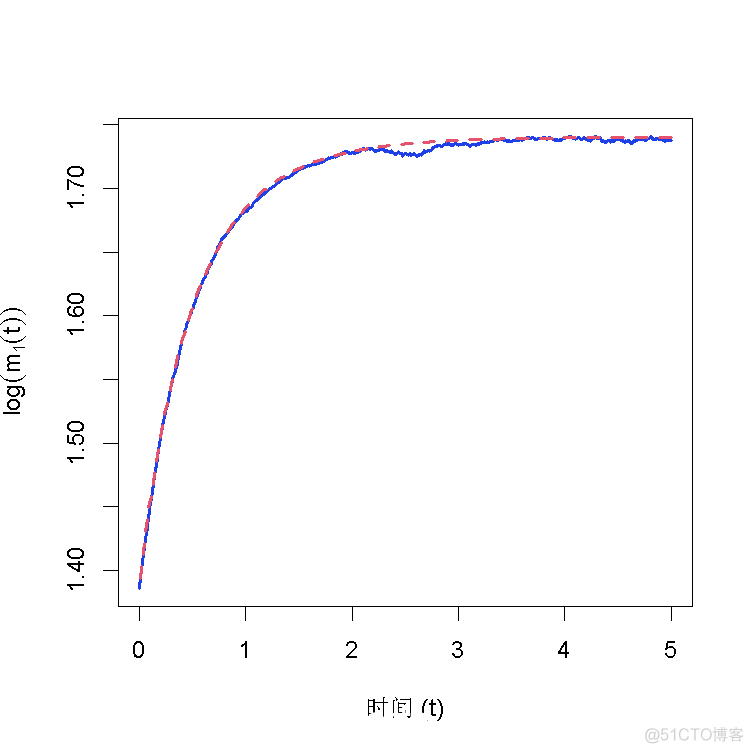 R语言有状态依赖强度的非线性、多变量跳跃扩散过程模型似然推断分析股票价格波动_正态分布_11