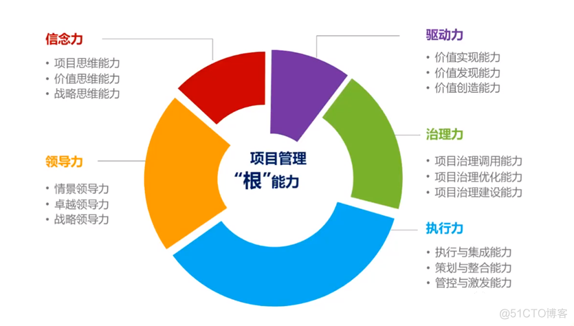 华为的项目管理能力是如何炼成的？_商业价值_03