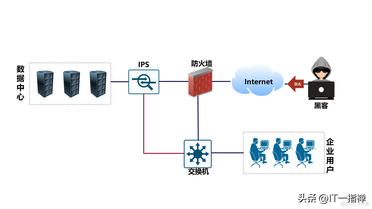 网络设计5大原则_数据中心_04