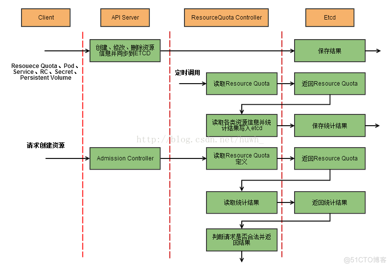 Kubernetes底层原理 四  Controller-Manager_Deployment_02