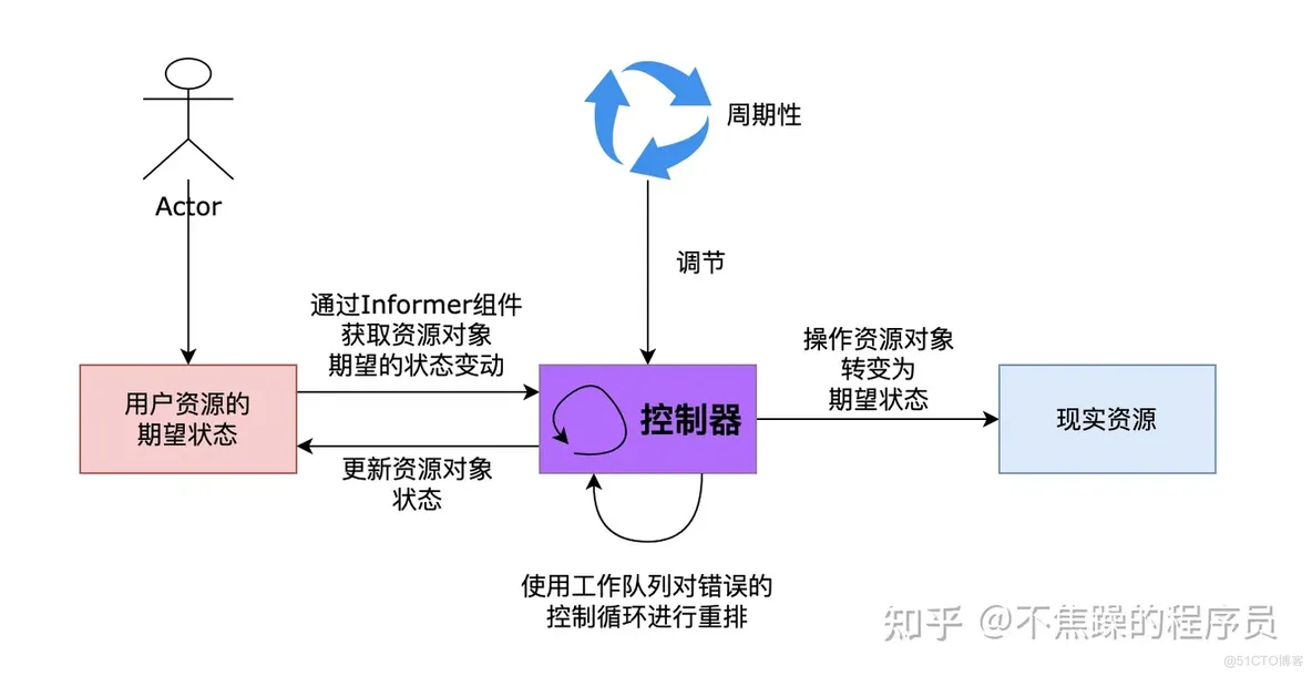 Kubernetes底层原理 四  Controller-Manager_Deployment