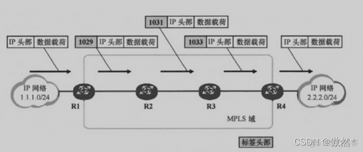 MPLS为什么叠加标签 mpls标签0_网络_03