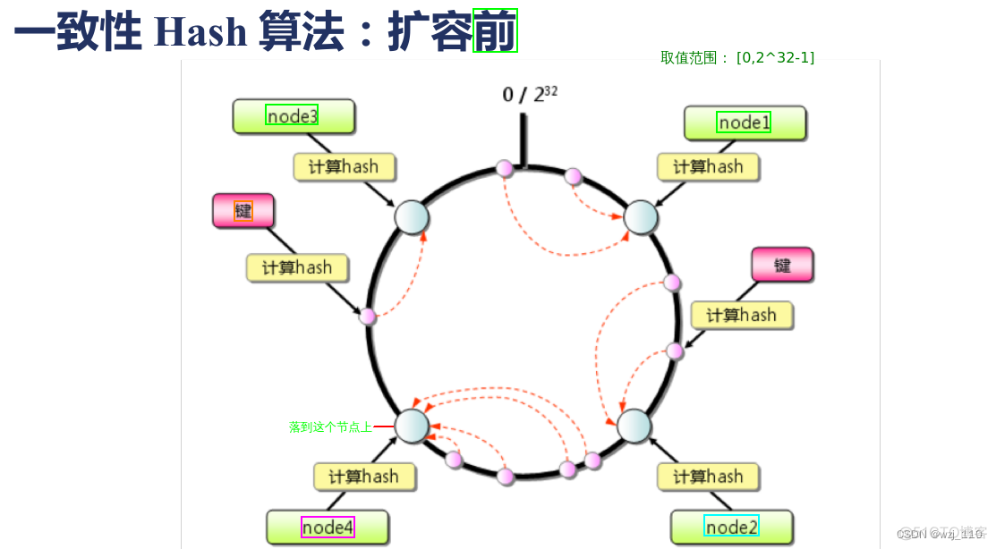 nginx ip_hash 过期时间 nginx ip_hash原理_一致性hash_17