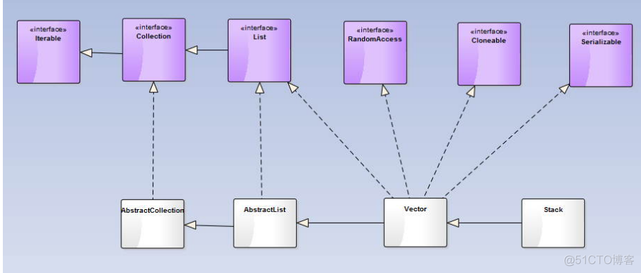 iostream vector和std的关系 stack和vector的区别_Stack_02