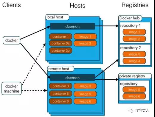 docker服务使用skywalking docker服务端_Docker