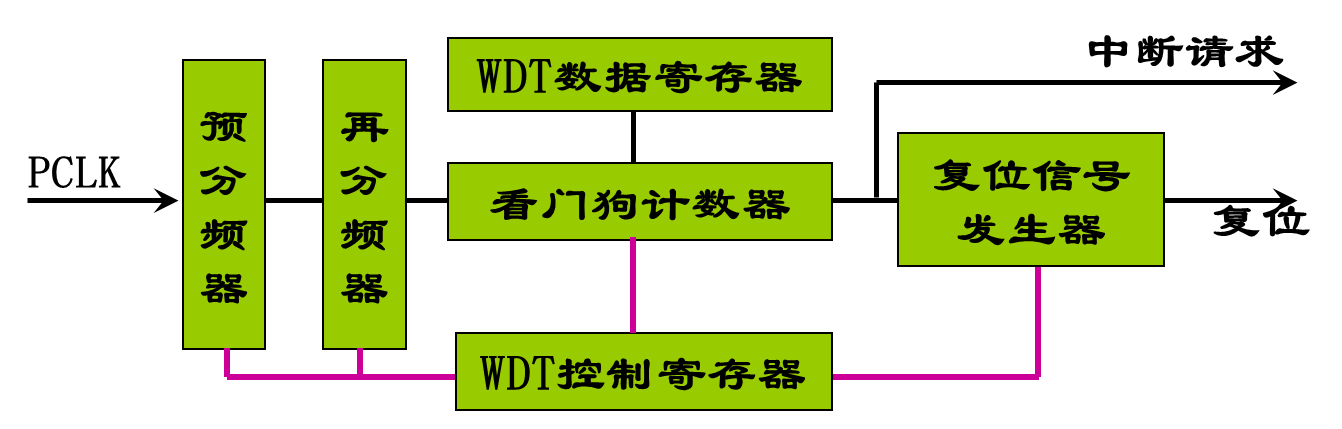 android 10 触发看门狗 arm 看门狗_寄存器_03