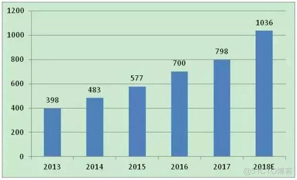 系统架构图 感知层 网络层 平台层 应用层 感知层网络层和应用层_数据