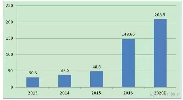 系统架构图 感知层 网络层 平台层 应用层 感知层网络层和应用层_物联网_02