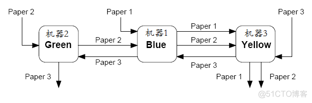 车间调度遗传算法Java编程 车间调度模型_Problem