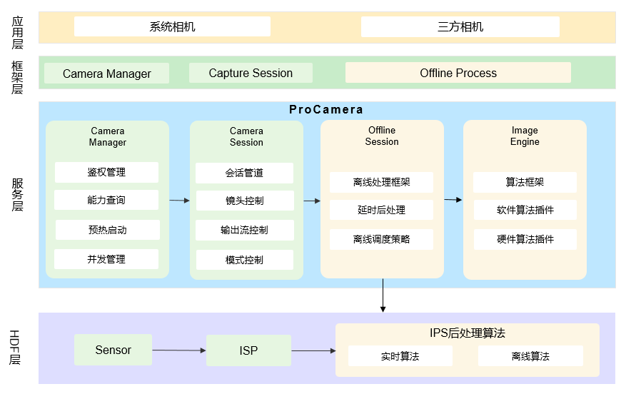 harmony AOSP 架构 harmonyos采用的是什么架构_框架设计