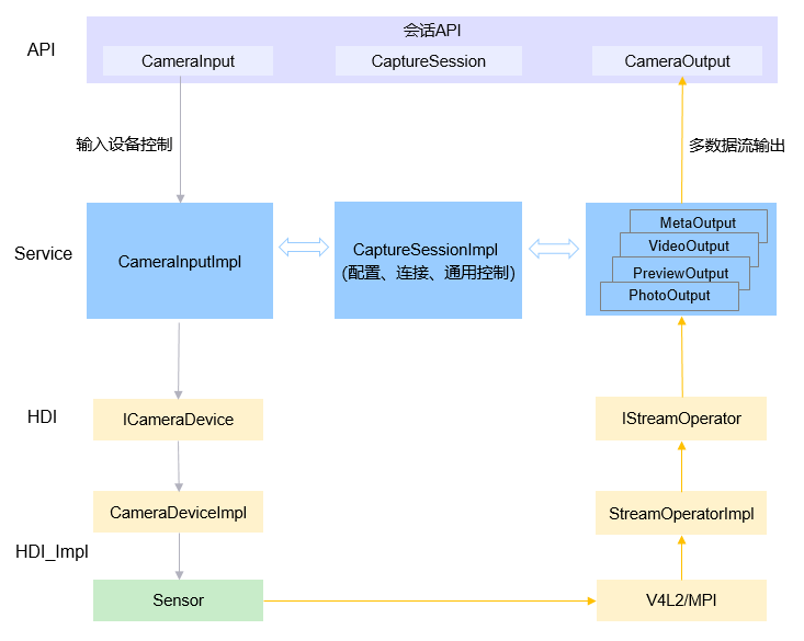 harmony AOSP 架构 harmonyos采用的是什么架构_音视频_02