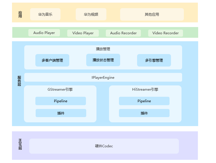 harmony AOSP 架构 harmonyos采用的是什么架构_开发者_04