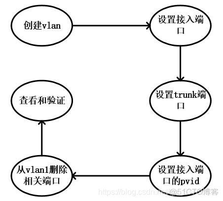 中兴交换机新建vlan 中兴交换机建立vlan_二层交换_02