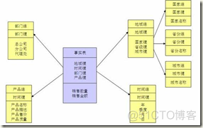 数据仓库开发模式流式计算模式是什么 数据仓库三种模式_建模_02