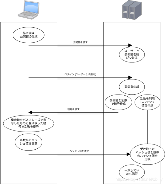 ssh 弱加密算法有哪些 ssh加密原理_服务器端