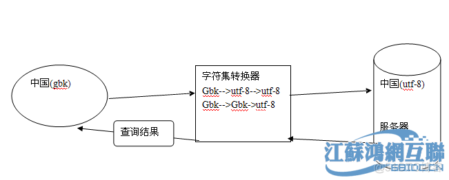 spring设置mysql链接字符集设置 mysql连接字符集_字符串