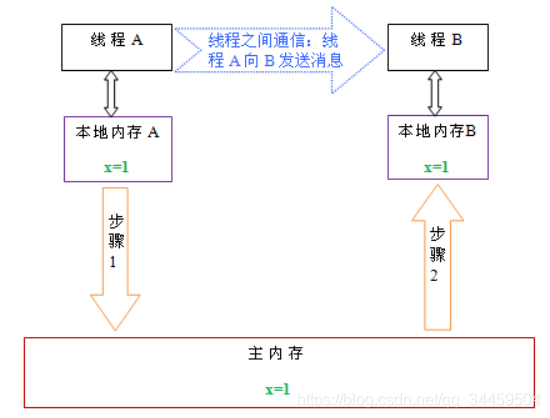 java多线程并发网络数据先后 java的并发,多线程,线程模型_线程池