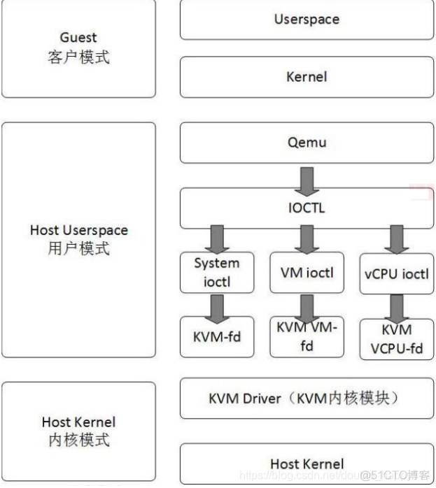 KVM 虚拟化系统的基础架构图 kvm虚拟化平台搭建_KVM 虚拟化系统的基础架构图