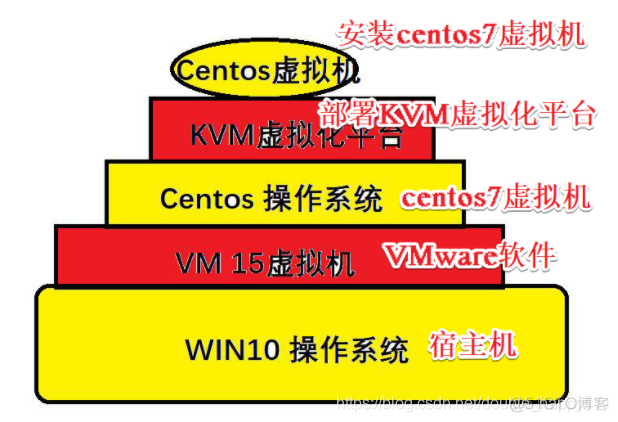 KVM 虚拟化系统的基础架构图 kvm虚拟化平台搭建_虚拟化_03