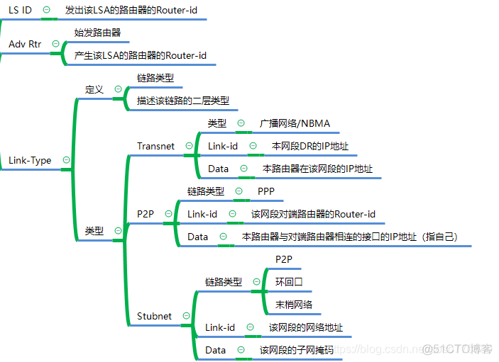 ospf中的lsdb是什么 ospf的lsa类型详解_网络