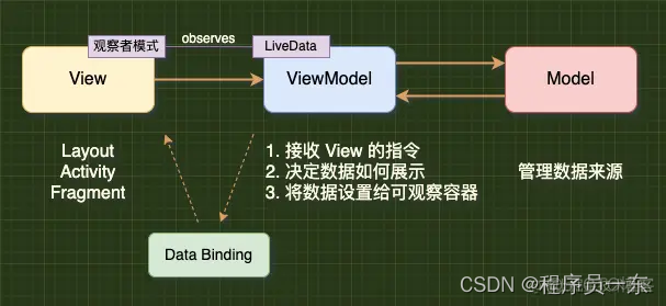 android viewmodel和model之间如何交互 android view model_java