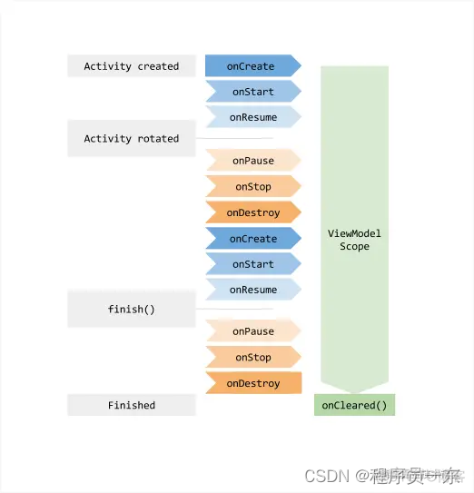 android viewmodel和model之间如何交互 android view model_ide_03