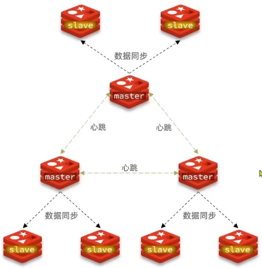 redis 集群 redis exporter Redis 集群分片_f5