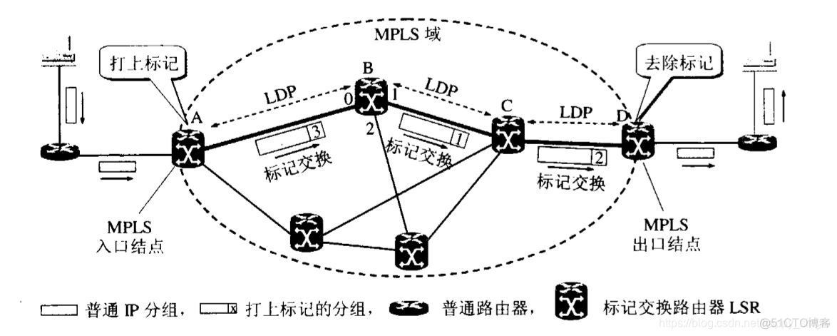 mpls的应用 mpls的技术特点_路由选择