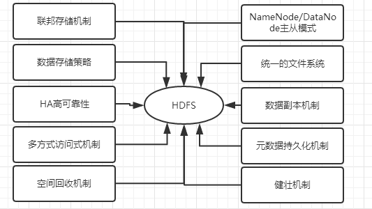 sqoop和hdfs的版本 hdfs oss_大数据_04