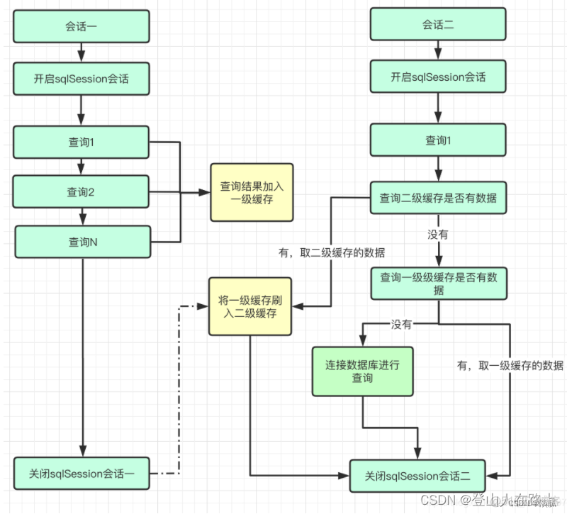 mysql 一级缓存二级缓存对SQL查询的影响 mybits一级缓存和二级缓存_二级缓存_05