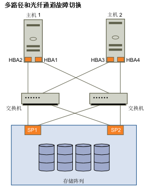 ESXI ETC目录 esxi存储多路径_存储系统