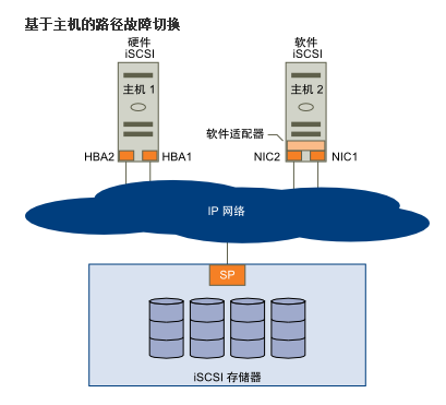 ESXI ETC目录 esxi存储多路径_ESXI ETC目录_02