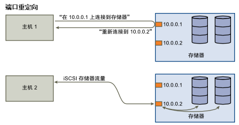 ESXI ETC目录 esxi存储多路径_重定向_03