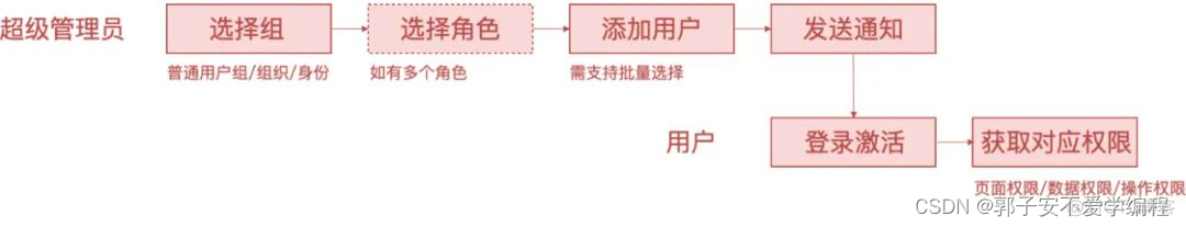 权限系统springboot 权限系统产品设计_数据_20