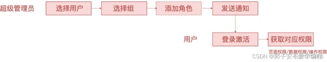 权限系统springboot 权限系统产品设计_权限设计_21