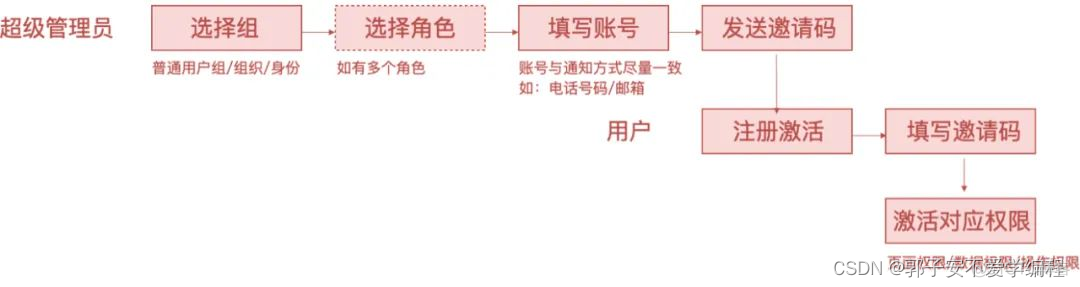 权限系统springboot 权限系统产品设计_权限设计_22