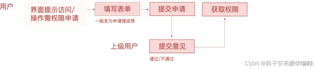 权限系统springboot 权限系统产品设计_权限系统springboot_24