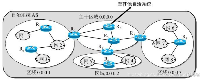 ospf怎么共享路由 ospf怎么交换路由信息_OSPF