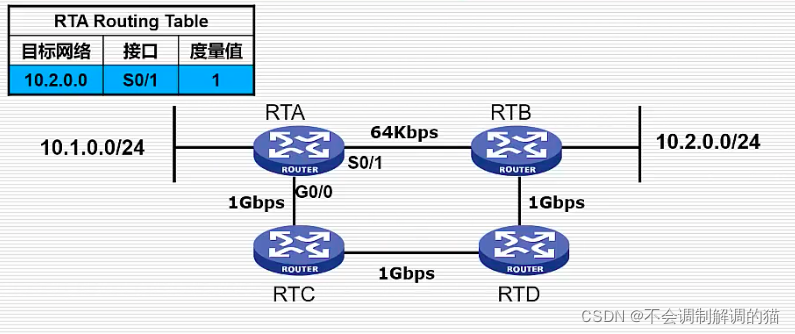 ospf设置网口优先级 ospf端口优先级_网络协议