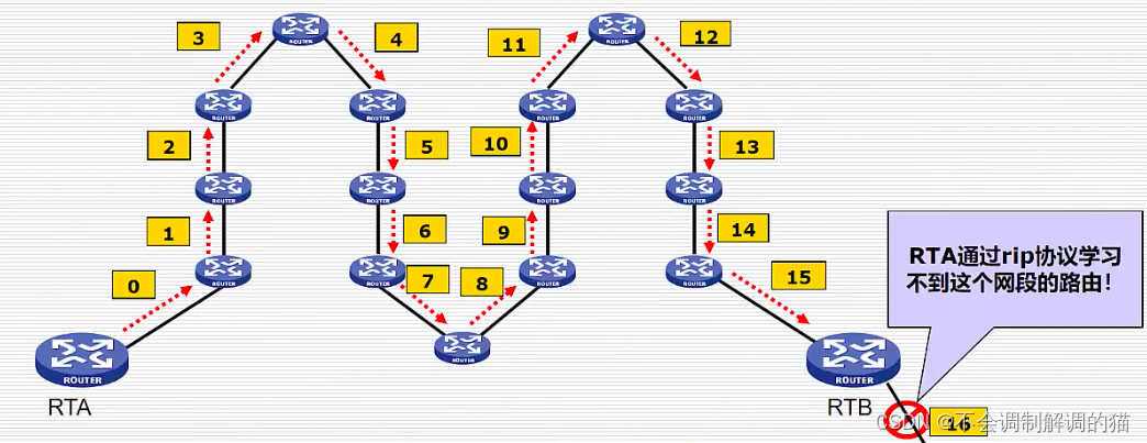 ospf设置网口优先级 ospf端口优先级_网络_02