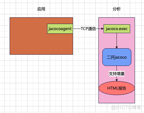 Java测试 覆盖率 java代码覆盖率原理_jvm_02