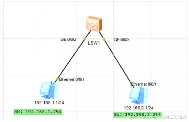 交换机不同vlan 怎么设置相同网段 同一交换机不同vlan互访_二维码