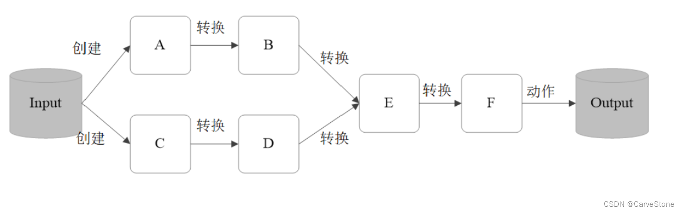 spark中列转行 spark转换操作_List