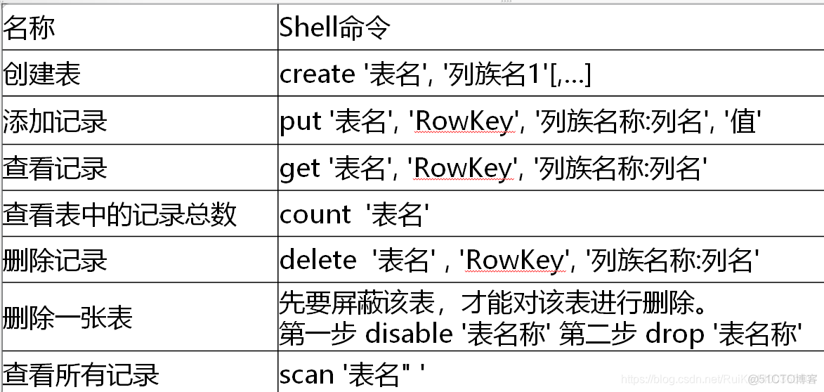 hbase 高并发 短时查询 hbase并发数_HDFS_03