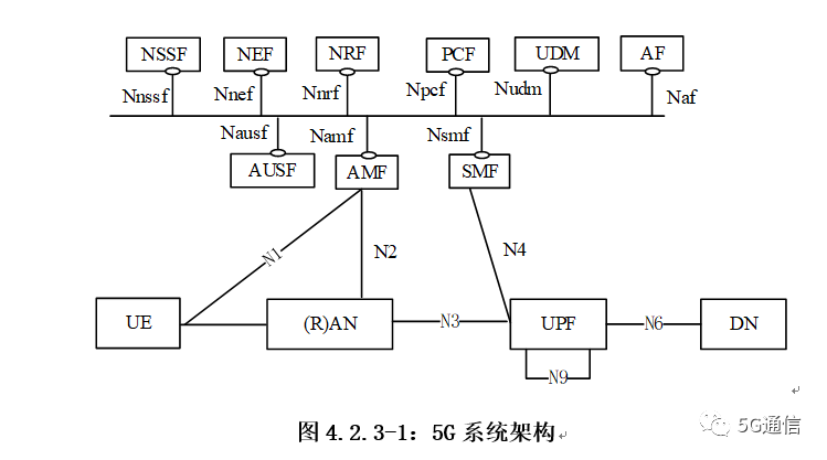 5g核心网架构名称 5g核心网架构特征_数据收集_02