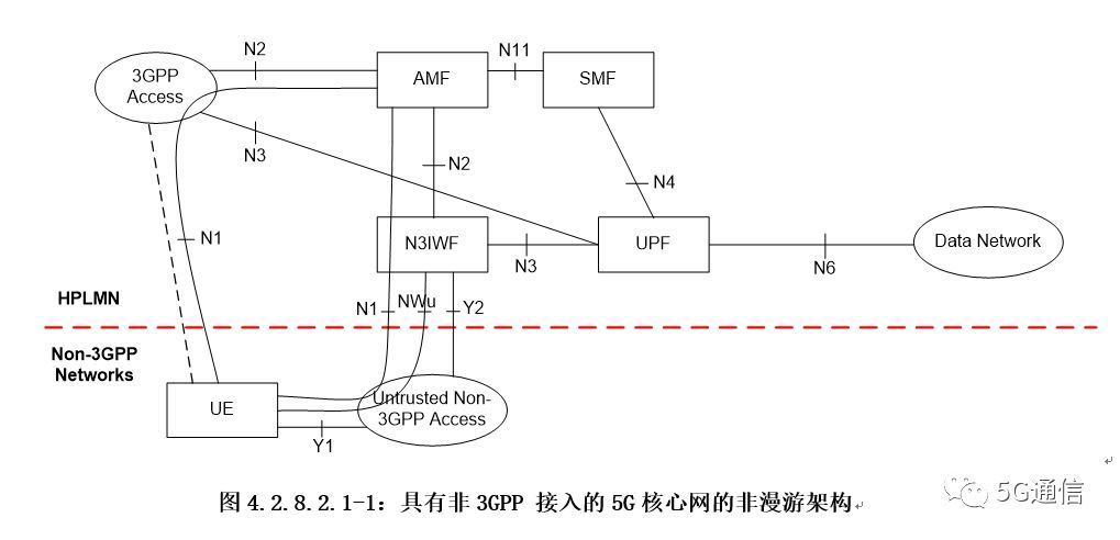 5g核心网架构名称 5g核心网架构特征_数据收集_03